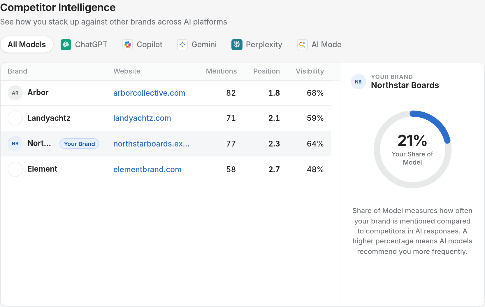 Aeomatic competitor intelligence showing brand mentions, position, visibility, and share of model